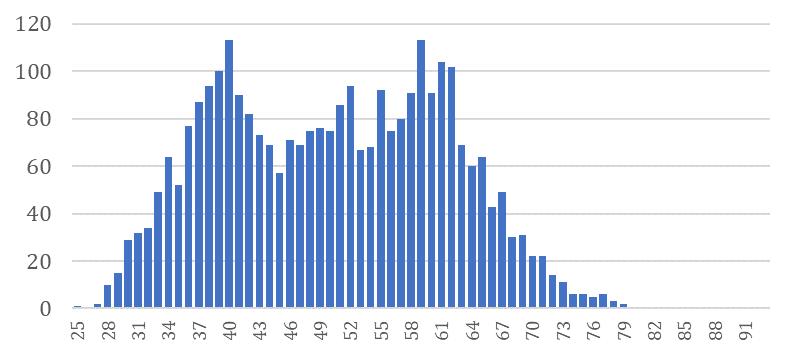 Vízépítési Tagozat szakmai kompetenciája alapján a tagozathoz tartozó tervező/szakértő mérnökök korfája (2015 dec.