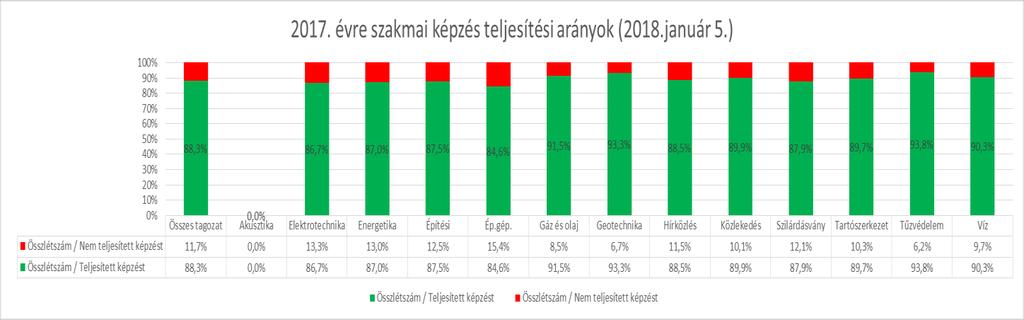 A BPMK tagjainak megoszlása: - É: építő-, építészmérnök, létszám: 3 559 fő 38,14 % - G: gépészmérnök és ide sorolható képesítések, létszám: 2 535 fő 27,17 % - V: villamosmérnökök és ide sorolható
