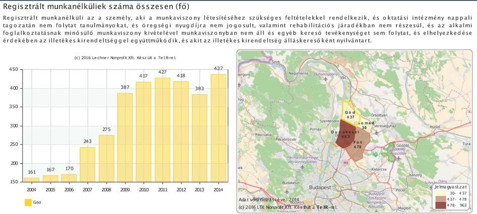 Gödön a foglalkoztatottak aránya a 15-64 éves népességen belül kb. 60 %-os.