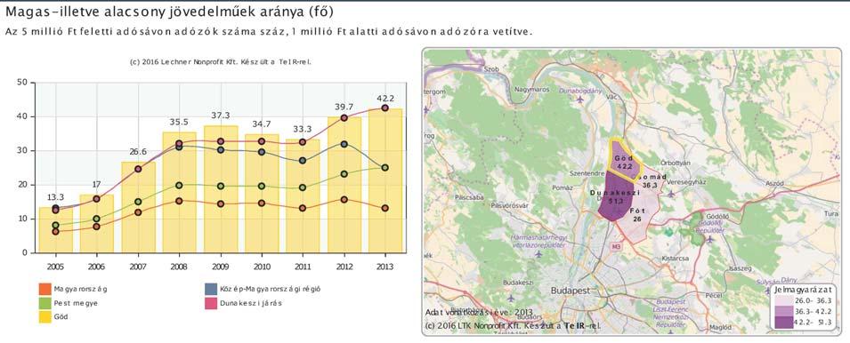 Az alacsony munkanélküliség valószínűleg annak is köszönhető, hogy a városba inkább