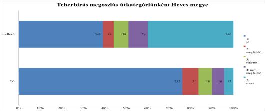 10. ábra: Teherbírás megoszlása útkategóriánként Heves megyében Forrás: Magyar Közút Nonprofit Zrt.