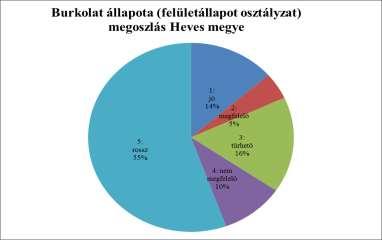 továbbá a burkolatszél hibáit összegző jelleggel vizsgáló felületállapot minőség Heves megyei megoszlására láthatunk példákat.