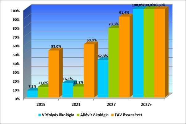 időigénye miatt később következik be az állapotjavulás. A VGT intézkedési program előrehaladásának nyomon követése a környezeti célkitűzéseken keresztül történik.