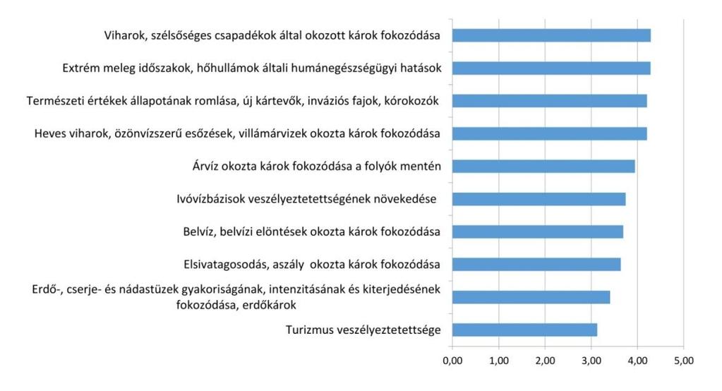 Az éghajlatváltozás várható hatásai között legtöbben a viharok, szélsőséges csapadékok által okozott károkra számítanak, majd a hőhullámok okozta egészségügyi károk, a természeti értékek állapotának