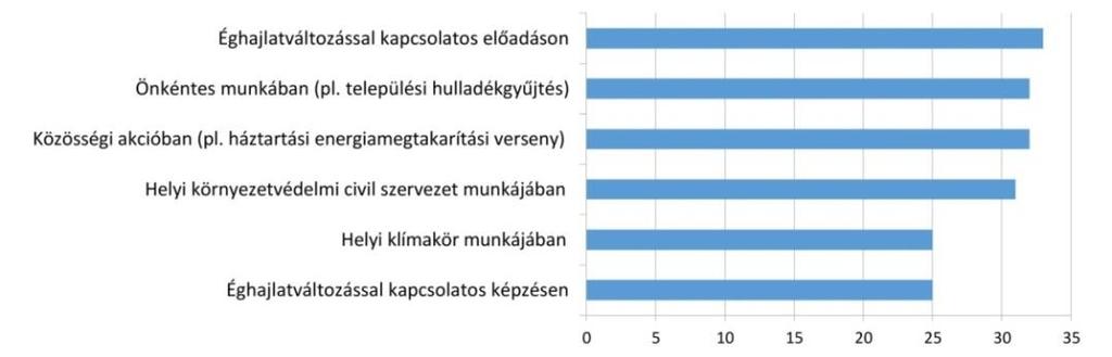 A válaszadók többsége részt venne éghajlatváltozással kapcsolatos előadásokon, illetve helyi akciókban, civil tevékenységben, ami azt a feltételezést erősíti, hogy a kérdőívet a klímavédelem,