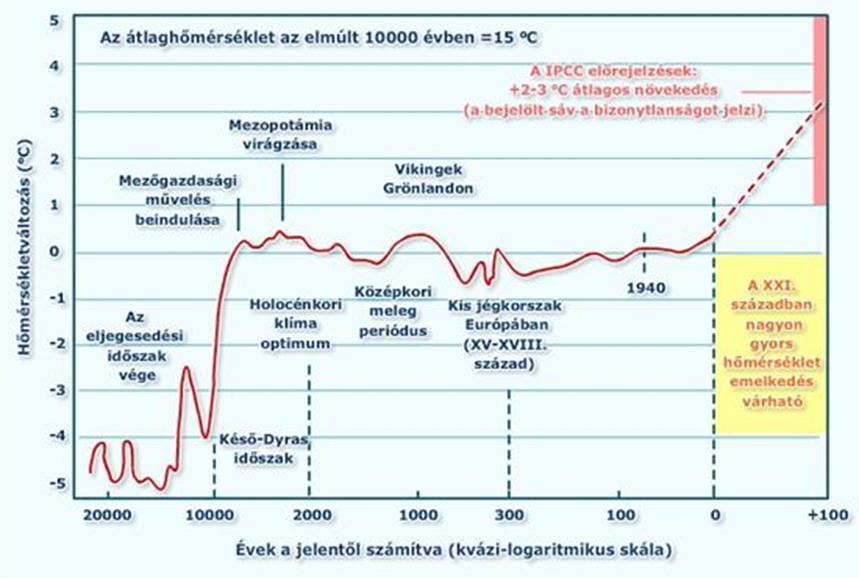 2. ábra: A földfelszíni hőmérséklet becsült alakulása a múltban és az eljövendő 100 évben Forrás: WHO, http://www.tankonyvtar.hu/hu/tartalom/tamop412a/2010-0017_20_eghajlattan/ch01s04.