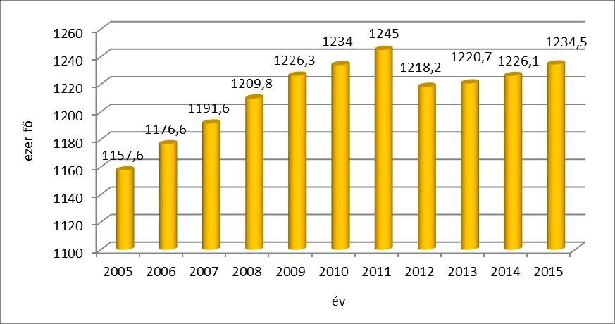 5. ábra: Pest megye járásai, 2015 Adatok forrása: Országos Területfejlesztési és Területrendezési Információs Rendszer (TeIR) Pest megye országon belüli, központi elhelyezkedése alapvetően