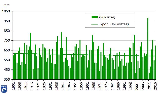 10. ábra: Az országos évi csapadékösszegek 1901 és 2016 között Forrás: Országos Meteorológiai Szolgálat Pest megye hegyvidéki területein az 550-600 mm körüli csapadékösszegek jellemzőek, de a