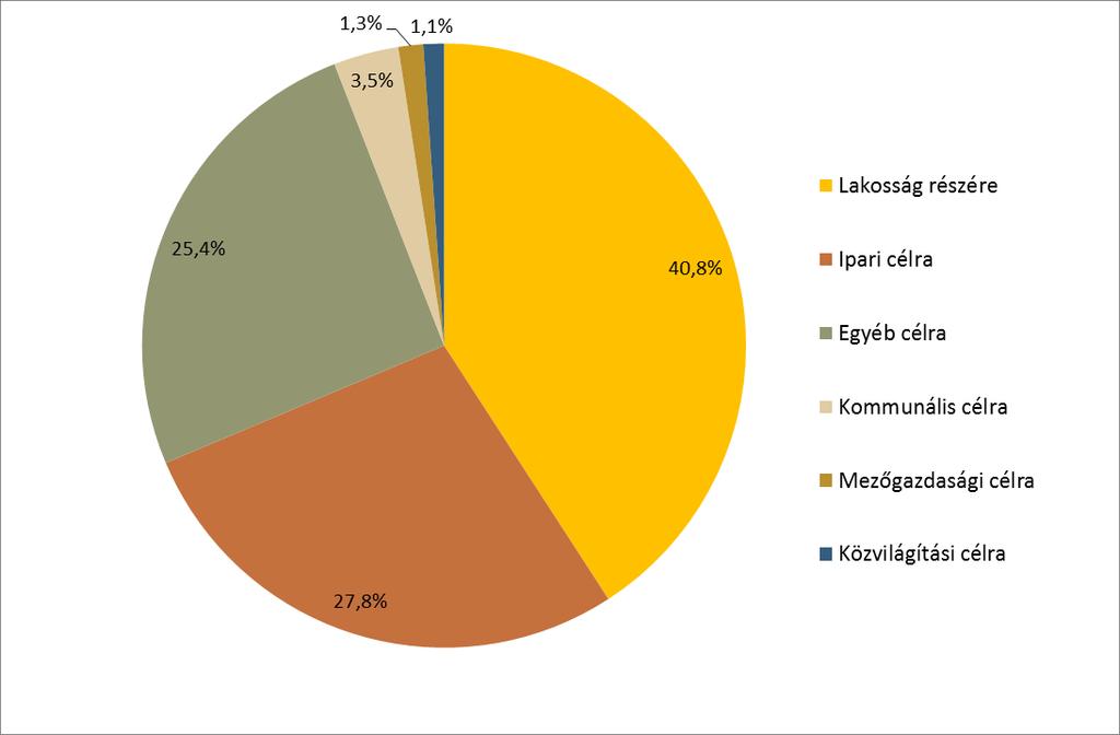 áram, a földgáz és a lakossági szén- és fatüzelésből eredő üvegházgázok mennyisége került meghatározásra.