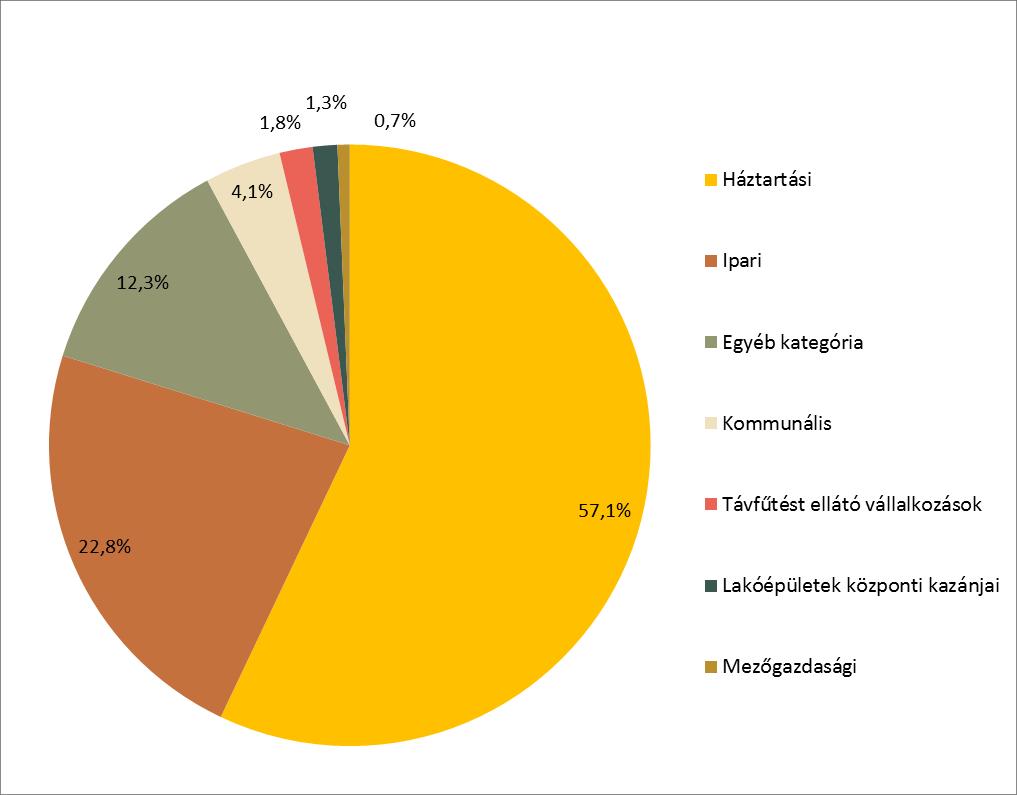 13. ábra: Értékesített gáz mennyisége, 2015 Adatok forrása: KSH A földgázfogyasztás mértékének nagyságát az épületek minősége, összetétele (is) magyarázza a fűtésre fordított mennyiség alapján.