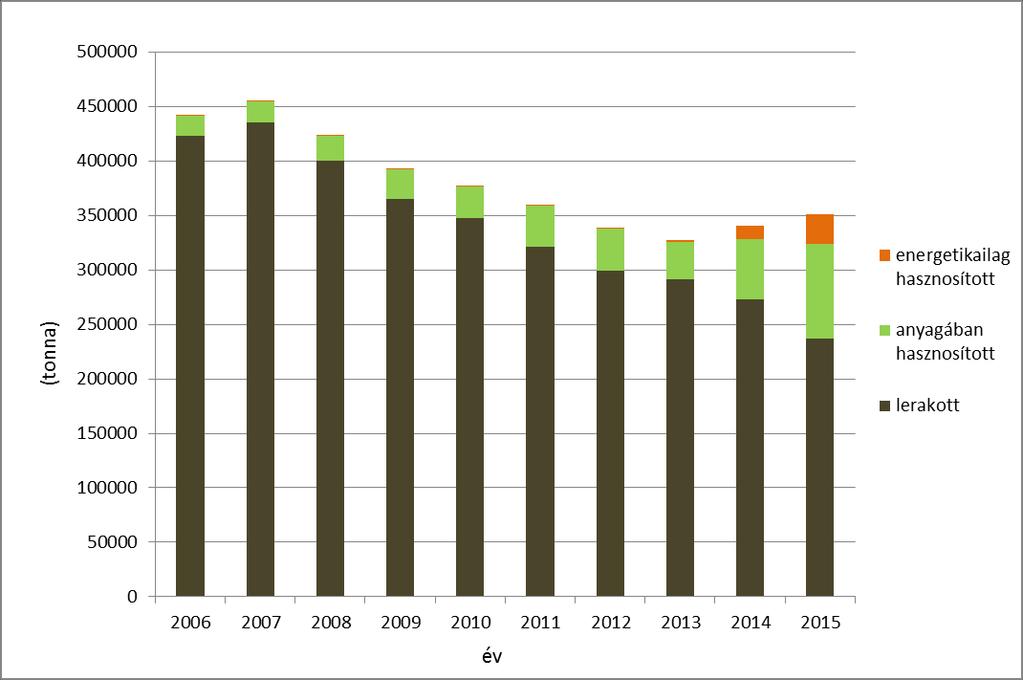 23. ábra: A közszolgáltatás keretében elszállított települési hulladékmennyisége a kezelés módja szerint (tonna), 2006-2015 67 Adatok forrása: KSH Energiahasznosítás nélküli égetéssel