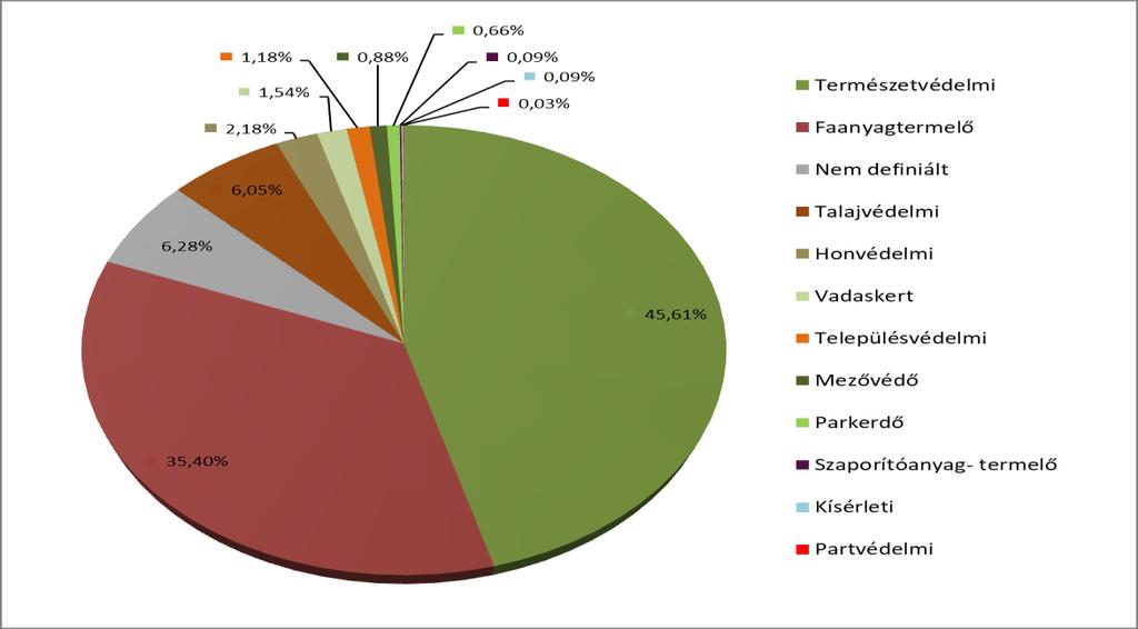 2.6.2.9. ERDŐK SÉRÜLÉKENYSÉGE ÉS ERDŐTŰZ VESZÉLYEZTETETTSÉG Magyarország területének ma több mint 20%-át borítja erdő.