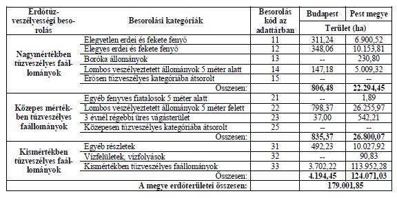 kategóriába van sorolva. A tűzveszélyes erdőterület 45%-án elegyes és elegyetlen erdei fenyvesek állnak.
