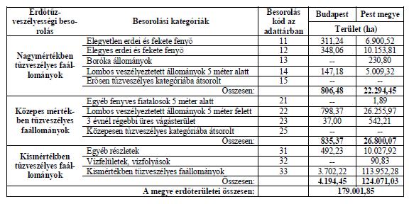 kategóriába van sorolva. A tűzveszélyes erdőterület 45%-án elegyes és elegyetlen erdei fenyvesek állnak.