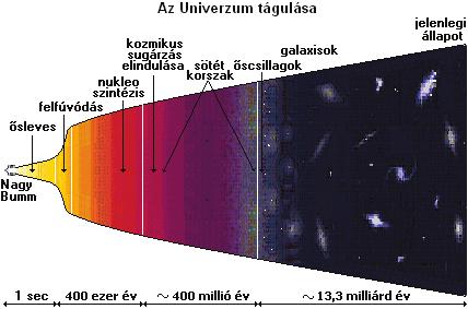 Helyünk az Univerzumban 119 együtt működtek. Ennek következtében fellépett egy kvantum-gravitációs hatás, vagyis a gravitációban kisebb-nagyobb eltérések, inhomogenitások jöttek létre.