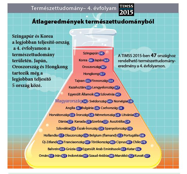 3. MÉRÉSEK 3.1. NEMZETKÖZI MÉRÉSEK TIMSS 2015 mérés 2016. november 29. 2015-ben a TIMSS hatodik alkalommal mérte fel a tanulók matematikai és természettudományi tudását.