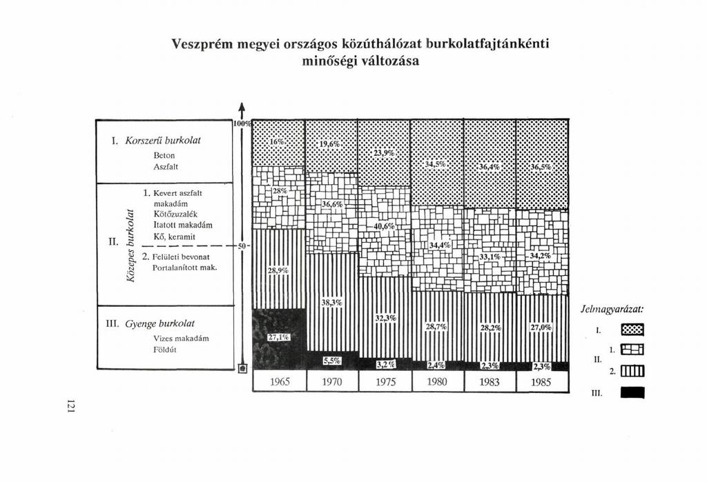 Veszprém megyei országos közúthálózat burkolatfaj tankén ti minőségi változása I. Korszerű burkolat Beton Aszfalt 100% II. I 1.