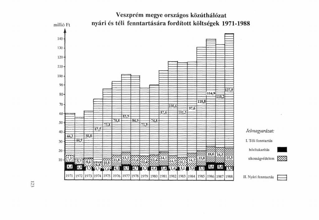 millió Ft Veszprém megye országos közúthálózat nyári és téli fenntartására fordított költségek