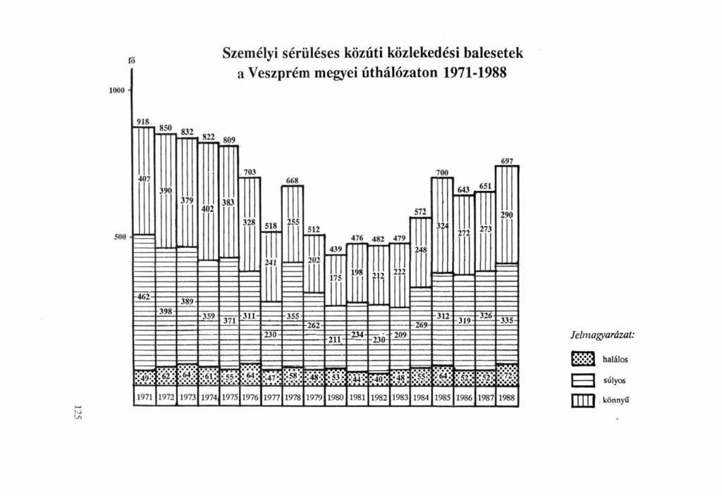 1000 fi) Személyi sérüléses közúti közlekedési balesetek a Veszprém