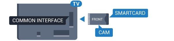 A CAM modul behelyezéséhez a TV-készülékbe Egy intelligens kártya 1 - Keresse meg a CAM modulon a jelzést, melynek segítségével a modult megfelelően behelyezheti.