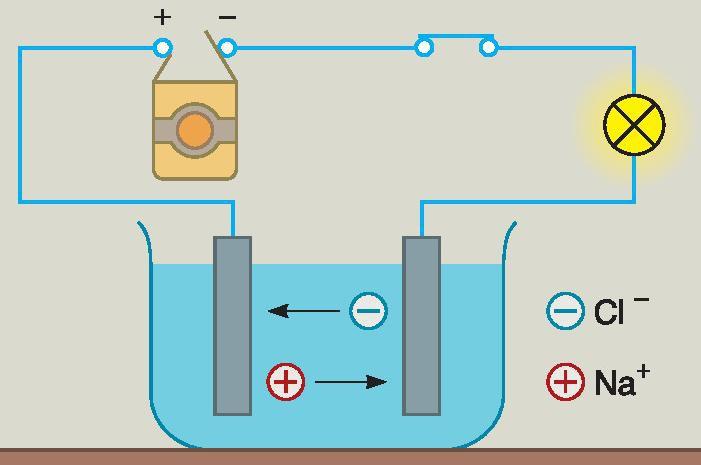 Egyenáram folyadékban Egy oldatban vannak + és ionok, amelyeknek elektron többlete, vagy elektron hiánya van.