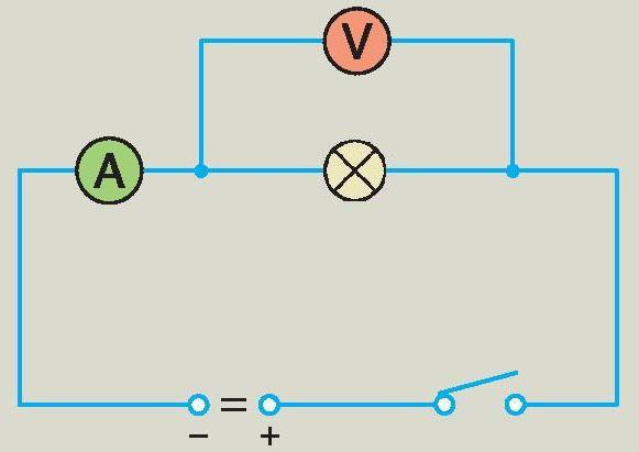 Az áramkörben levő áramforrás (vagy feszültségforrás) feszültségét, és a fogyasztókra jutó feszültséget voltmérővel, más néven feszültségmérővel mérhetjük. A voltmérőt a mérendő két pontra, pl.