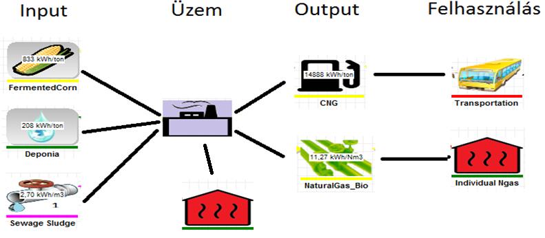 2. ábra A biogáz erőmű grafikus termelési váza Forrás: Saját szerkesztés az EnergyPRO szoftver segítéségével A három input-alapanyagból (kukorica, depónia, szennyvíz iszap) az üzemben a közlekedésben