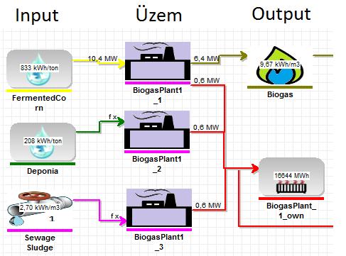 3. ábra A biogáz üzem első fázisának modellezése Forrás: Saját szerkesztés az EnergyPRO szoftver segítéségével Az ábrán látható, hogy a folyamatnak két outputja van.
