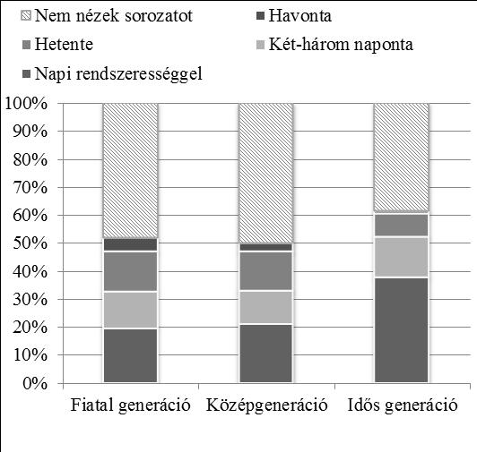 3. ábra: Sorozatnézés gyakorisága a generációs besorolás alapján a felnőtt lakossági mintában.