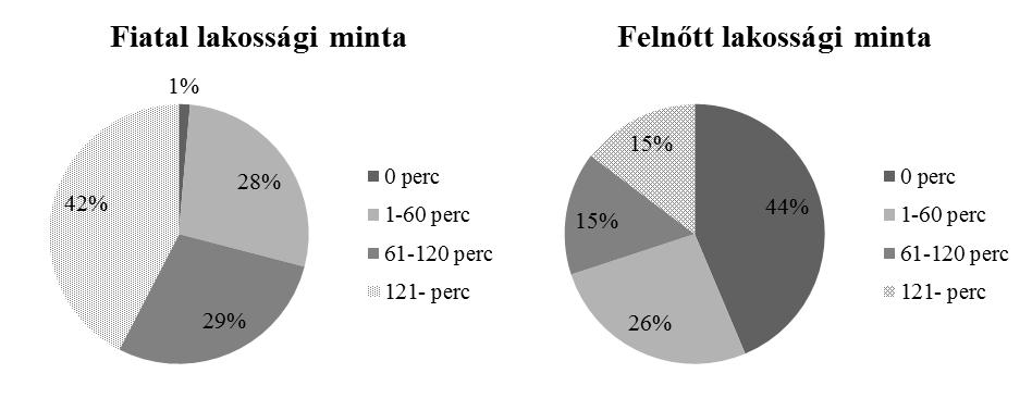 5. ábra: Az internetezéssel töltött idő egy átlagos napon a felnőttek és a fiatalok körében.