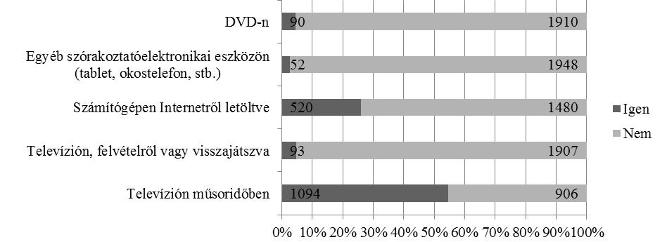 7. ábra: Hogyan nézi leggyakrabban a TV-sorozatokat? (Több válasz is adható.