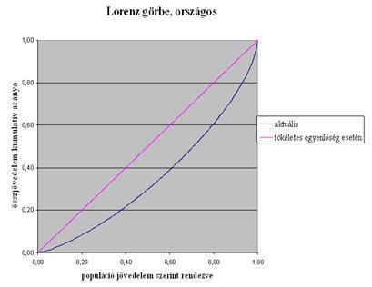 1. ábra, forrás: Németh Simon (é. n.) A Lorenz-görbéhez szorosan kapcsolódik a Giniegyüttható, amely egy szóródási mutató és leginkább a jövedelemegyenlőtlenségek mérésére használják.