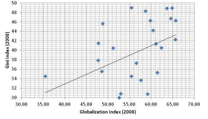 A Gini index és a jövedelmi egyenlőtlenség közti kapcsolat az alábbi ábrán látható: 2.