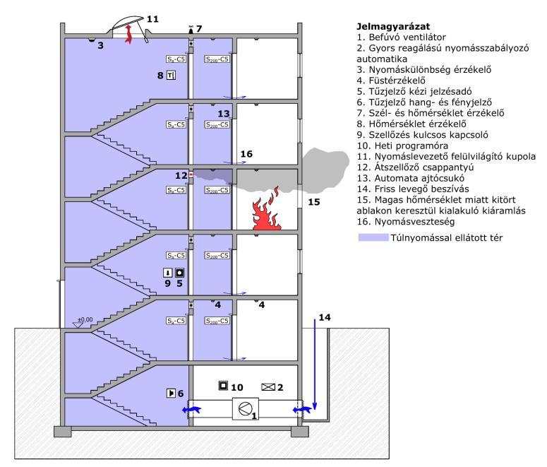 H-2. ábra: Példa előteres túlnyomásos füstmentes lépcsőház