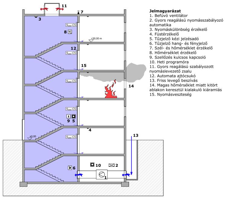 H-3. ábra: Példa túlnyomásos füstmentes lépcsőház