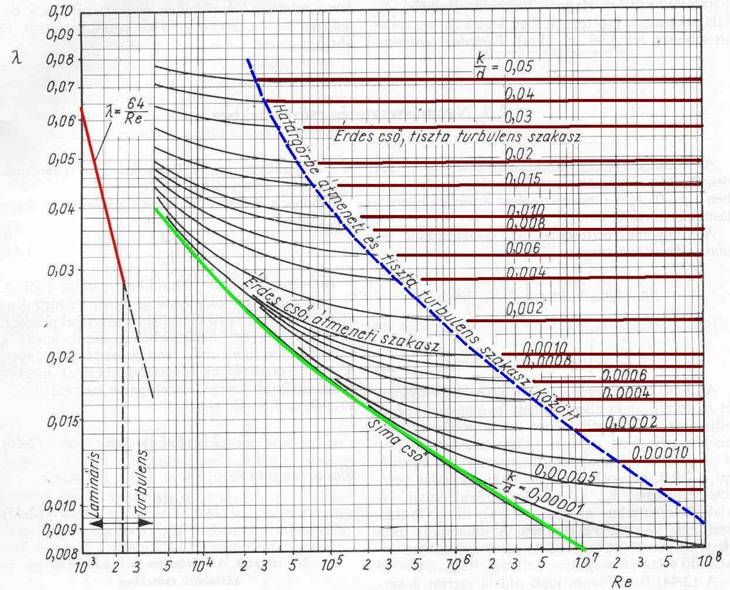 Reynolds szám: Re v i di ahol (m 2 /s) a levegő viszkozitása 20 C-on, relatív érdesség: k/d i mely egyenletben k (az alkalmazott légcsatorna felületi érdessége) szerelt