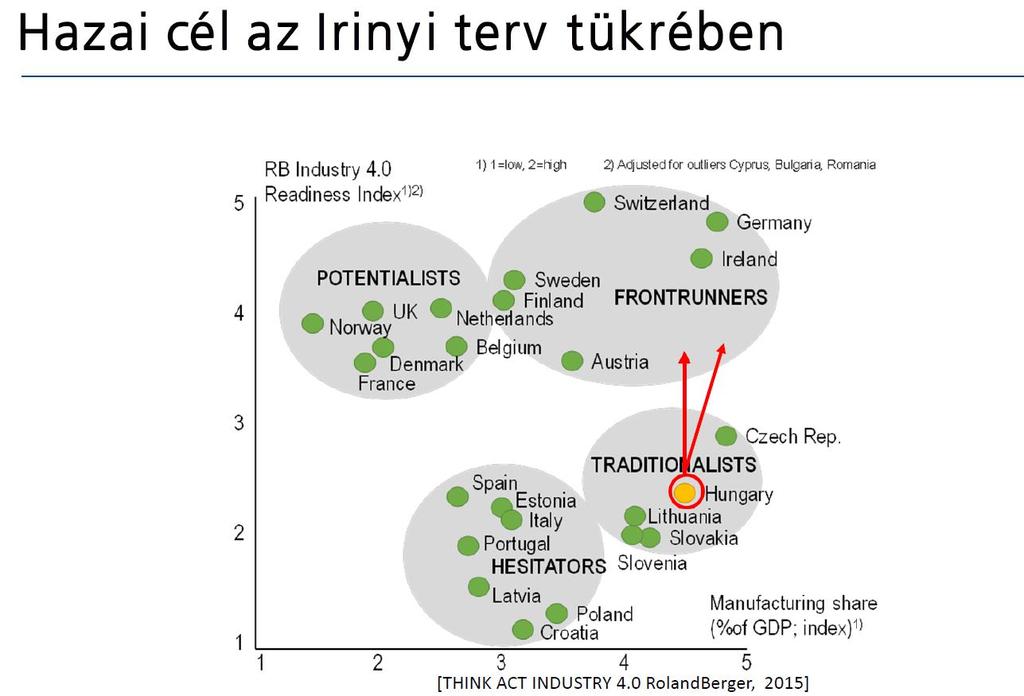 Digitális