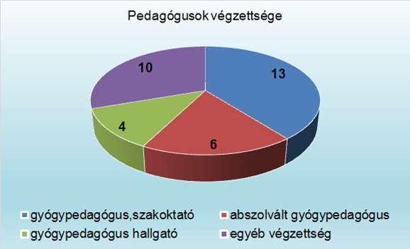 Személyi feltételek Munkakör a székhelyintézményben Álláshelyek száma Betöltetlen álláshelyek száma Pedagógiai munkát végzők 39,4 6,4 Pedagógiai munkát segítők 26,15 0,15 Ügyviteli és műszaki