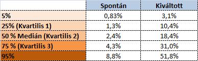 Eredmények I > 180 minta vizsgálata 15% 15% WHO guideline kritériumok AR% a kezeletlen mintában: 15%
