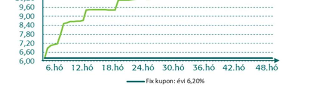 10 d) A forint hozamgörbe extrém módon emelkedik Forint kamat a futamidő elején: 6,20% Forint kamat lejáratkor: 13,20% Példa a kötvény lejáratig tartására: Ha a forint kamatok extrém módon