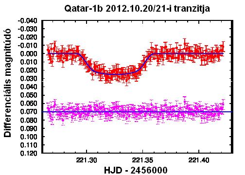 4. ábra Qatar-1b megfigyelt fedési; fent a mért fényességértékek (piros) és az illesztett fénygörbe, lent a reziduál (lila) Dátum Tranzithossz (perc) Tranzit középidőpont Egyéb (HJD-2456000) 2011.02.