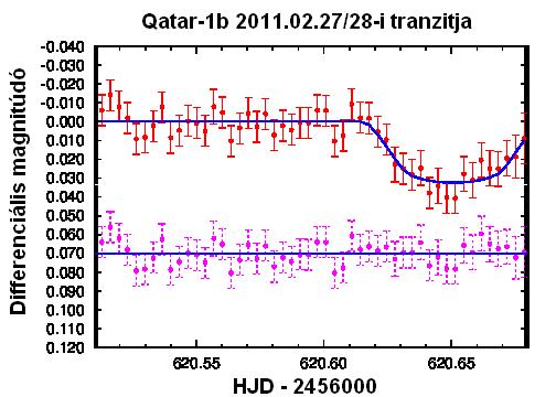 táblázat A Qatar-1b megfigyelt fedései alapján számított paraméterek HD189733b A fényes csillag fedését július 18-án figyeltem meg, majd Bíró Imre Barna mérte augusztus 27-én.