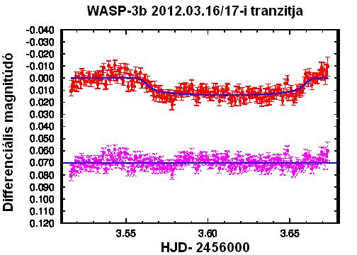 ábra TrES-3b megfigyelt fedése; fent a mért fényességértékek (piros) és az illesztett fénygörbe, lent a reziduál (lila) WASP-3b A július 16/17-én folytatott mérés célpontja az