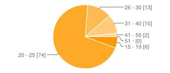A kitöltők közül legtöbben jelenleg felsőoktatási tanulmányaikat végző hallgatók, akik a válaszadók 60%-át képezik.