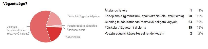 A csak általános iskolát végzett és a posztgraduális képesítéssel rendelkező válaszadók csak elenyésző százalékot képviseltek.