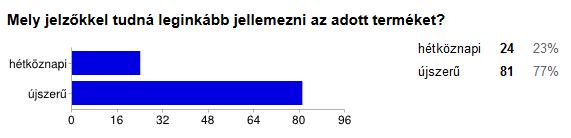 A legtöbben újszerűnek tartják 77 százalékot képviselve.