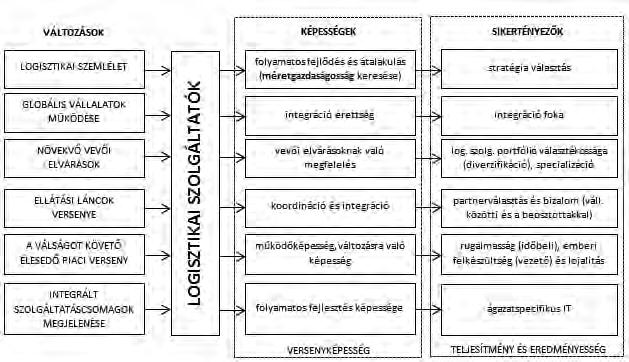 Logisztikai szolgáltatók találkozások eredményeire építve kialakításra kerültek a sikertényezők csoportjai (2.