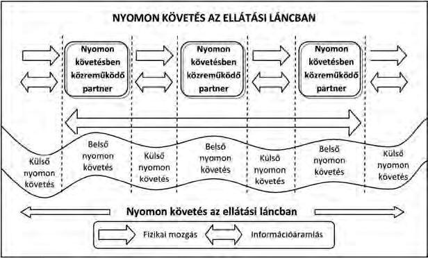 Logisztikai szolgáltatók Az ellátási láncok gazdasági szerepének növekedésével együtt erősödik az ellátási láncon belül áramló anyaghoz kapcsolódó információ megosztásának igénye és az információval