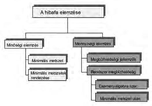 Egy lehetséges hibafa kiértékelési lehetőségeit a 7. ábra mutatja (Leist, 1994).