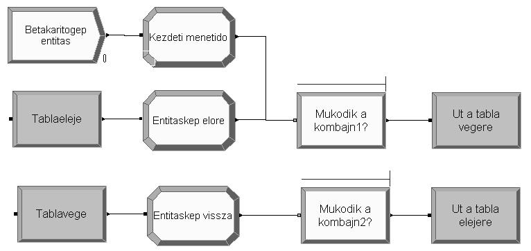 Modellezés a logisztikában 3. ábra. Betakarítógép ürítése és a szállítójármű töltése szegmens (Forrás: saját szerkesztés). 4. ábra. Szállítójármű érkezése a táblához és mozgás a betakarítógéphez szegmens (Forrás: saját szerkesztés).